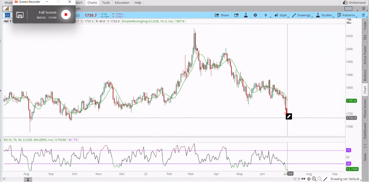 Gold Update Getting Close To The Bottom | GoldSeek