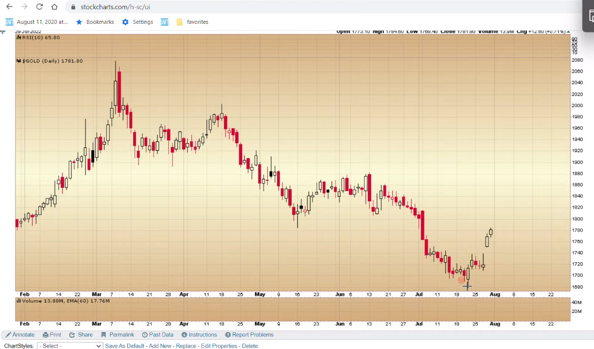 Gold Update: Close Enough | GoldSeek