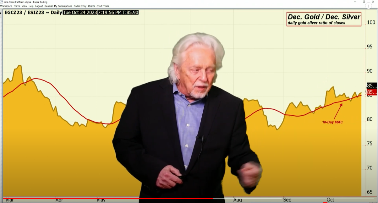Decline in Dollar was Supportive to Gold yet Gold was Lower on Monday ...