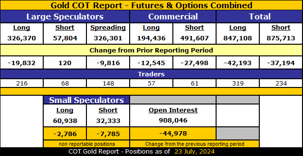 COT Gold, Silver & USDX Report – July 26, 2024