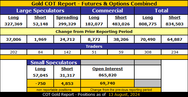 COT Gold, Silver & USDX Report – August 16, 2024