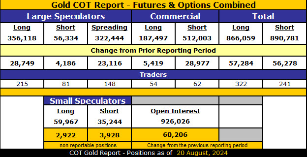 COT Gold, Silver & USDX Report – August 23, 2024