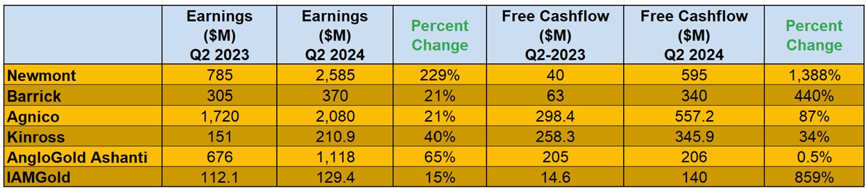 The Fuse for Juniors Has Been Lit! Cash Flow for Producers Jumps in Q2