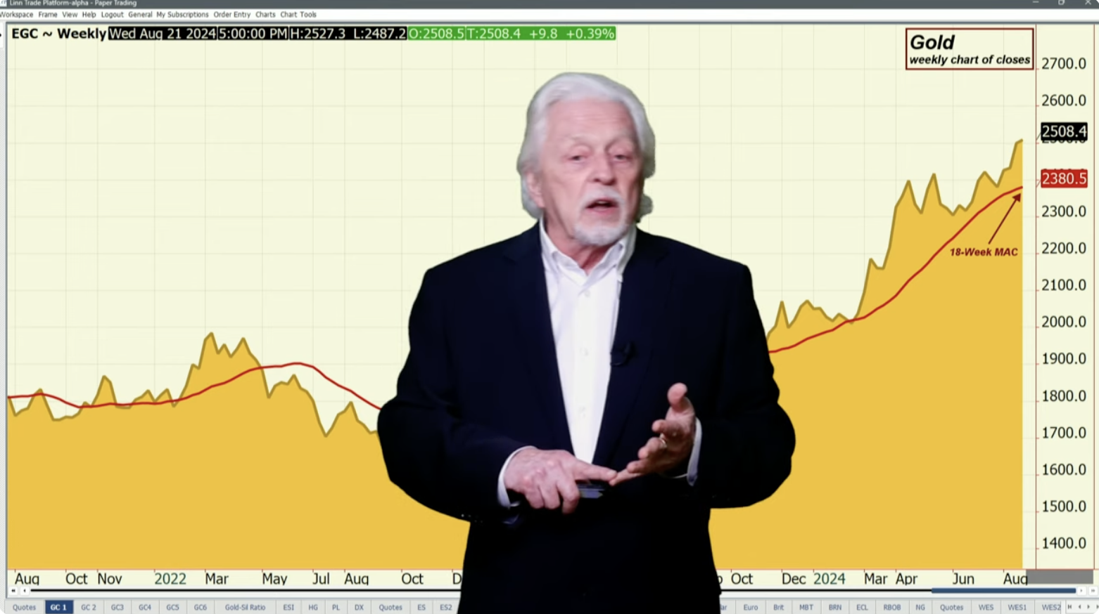 Break In $ And Interest Rates Support Gold