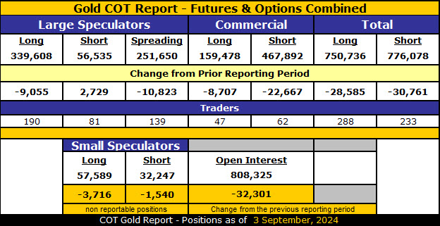 COT Gold, Silver & USDX Report – September 6, 2024