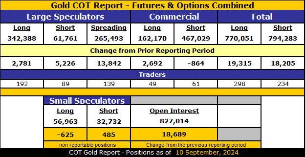 COT Gold, Silver & USDX Report - September 13, 2024 | GoldSeek