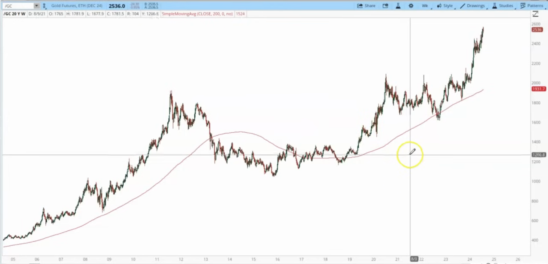 Why Gold Is Diverging From the Rest of the Commodity Markets