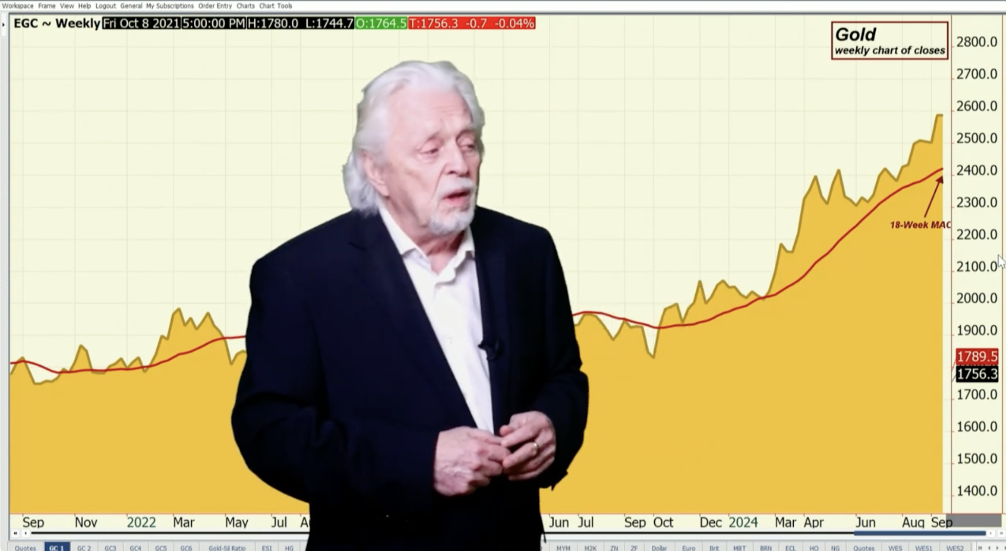 Gold & Silver Chart Action in Flux Today