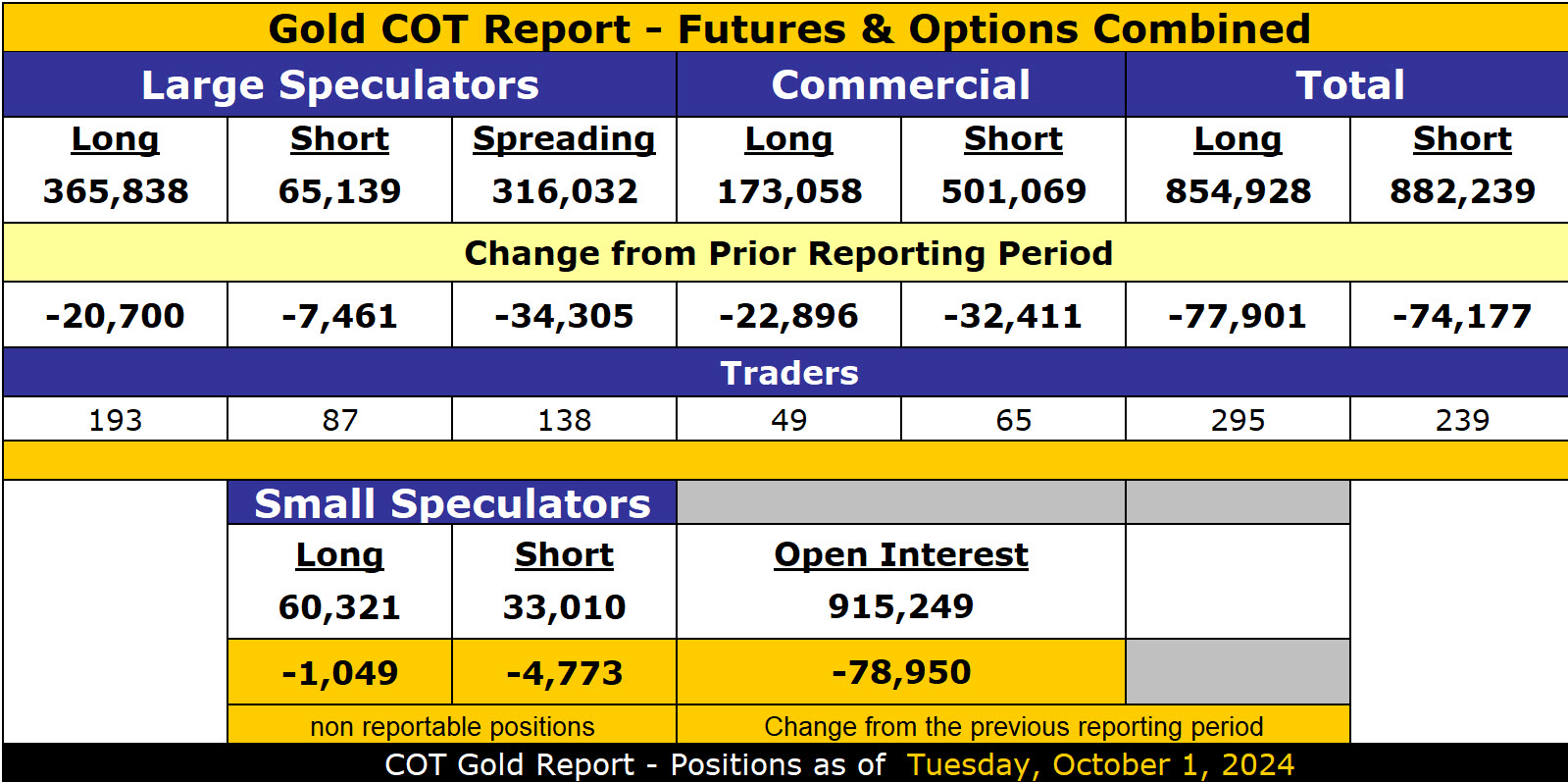 COT Gold, Silver & USDX Report – October 4, 2024