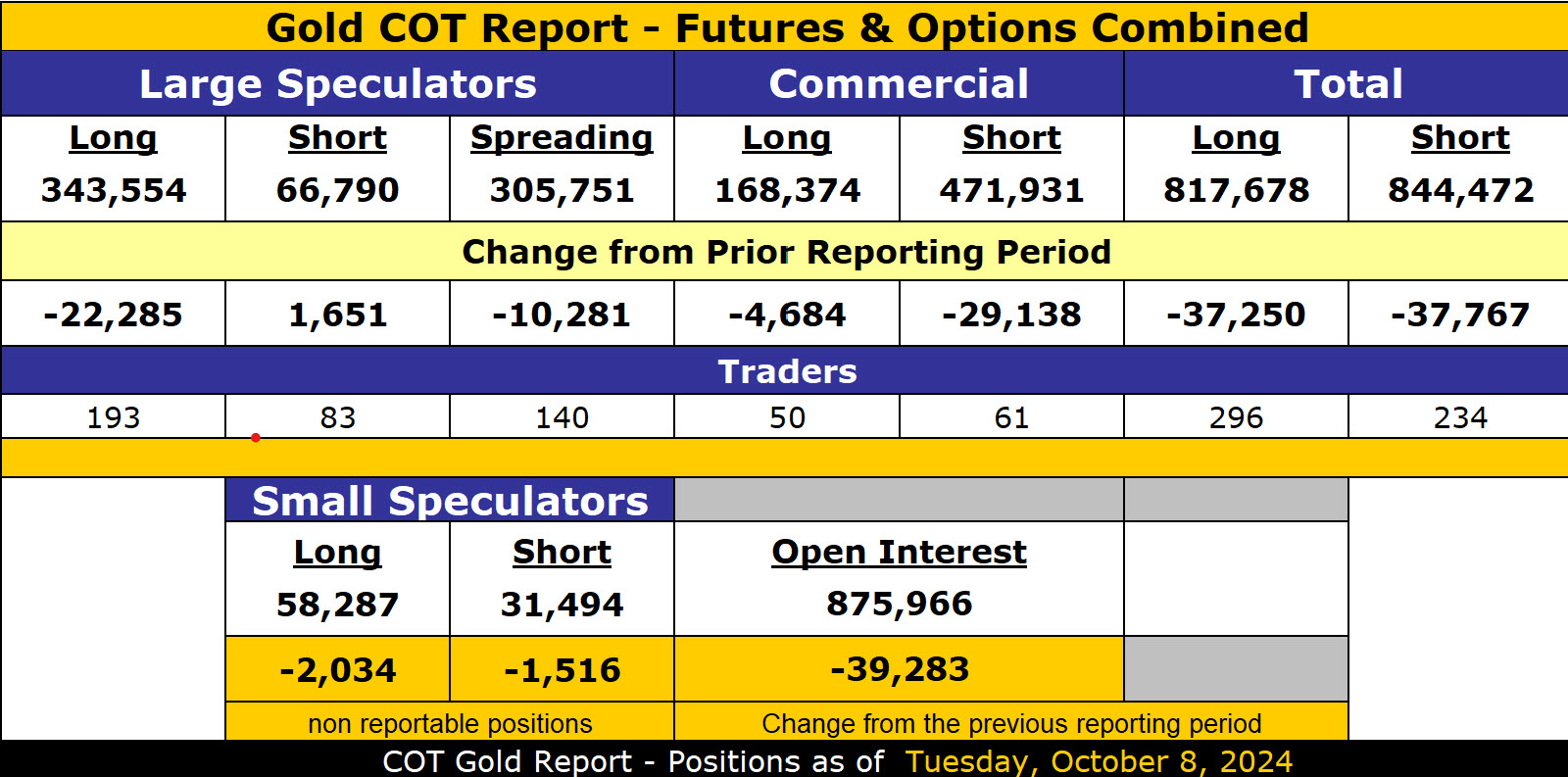 COT Gold, Silver & USDX Report - October 11, 2024 | GoldSeek