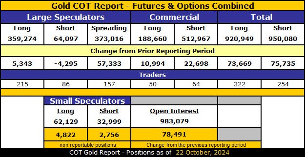 COT Gold, Silver & USDX Report – October 25, 2024