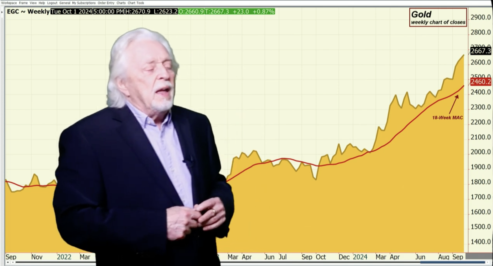 Gold Rallies But No New Highs