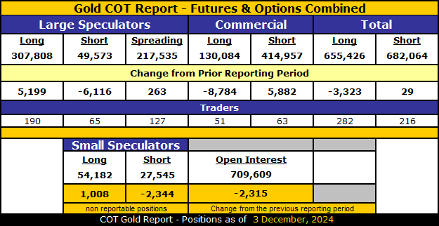 COT Gold, Silver & USDX Report – December 6, 2024