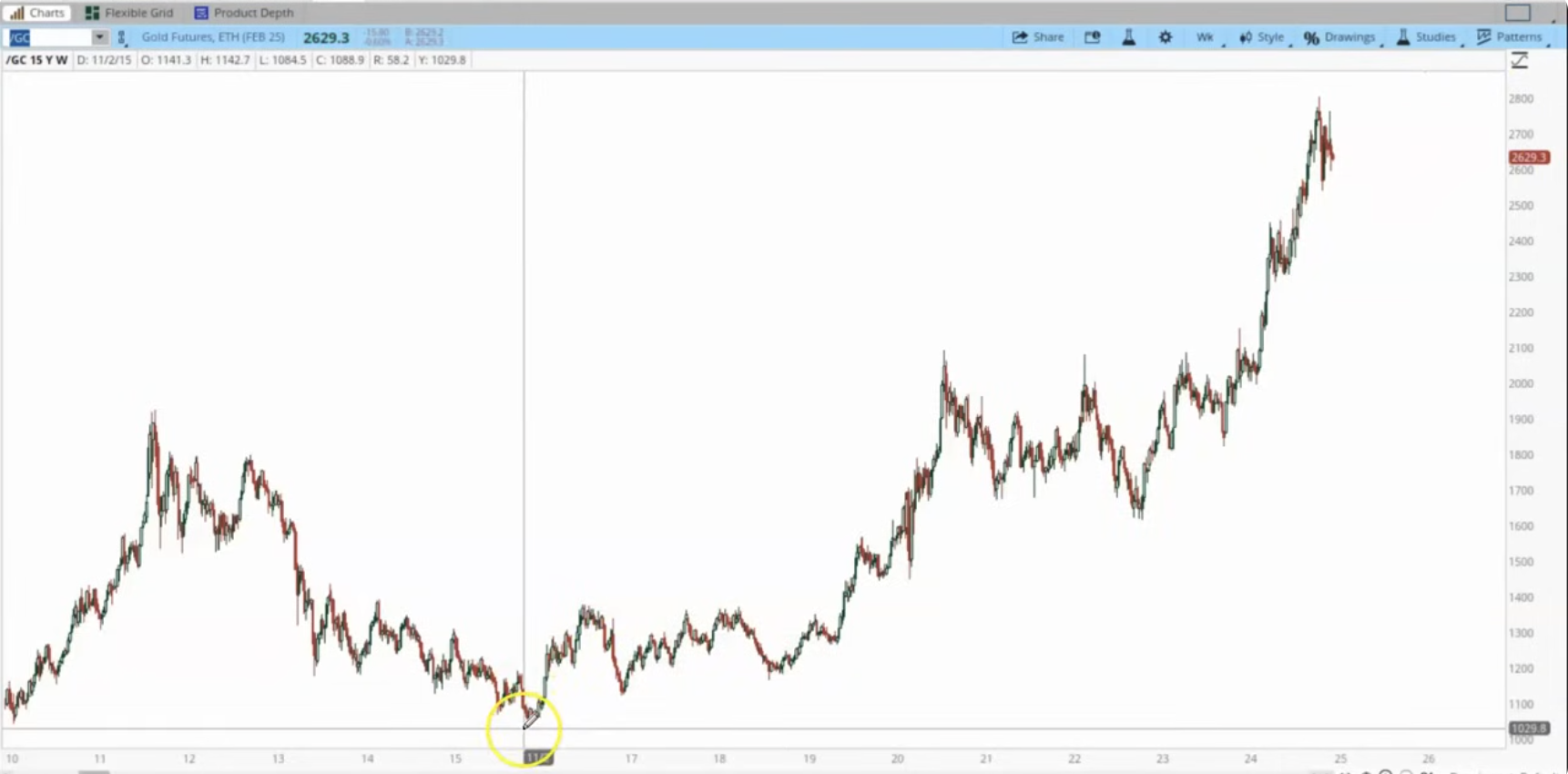 Learning the Trade the Gold Bull