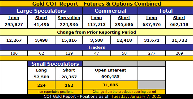 COT Gold, Silver & USDX Report – January 13, 2025