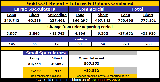 COT Gold, Silver & USDX Report – January 31, 2025