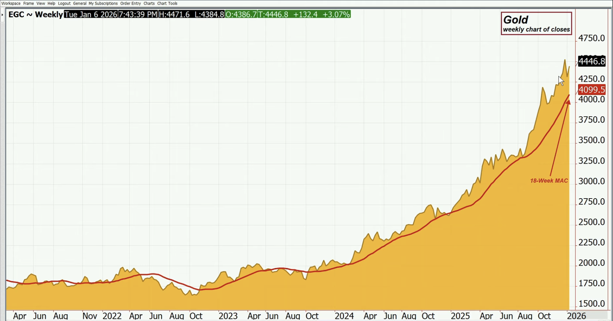 Metal Rally, Except Copper; Highs Still Distant