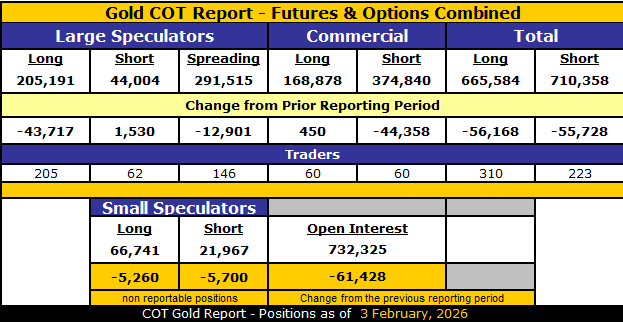 COT Gold, Silver & USDX Report – February 6, 2026