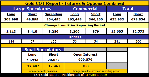 COT Gold, Silver & USDX Report – March 6, 2026