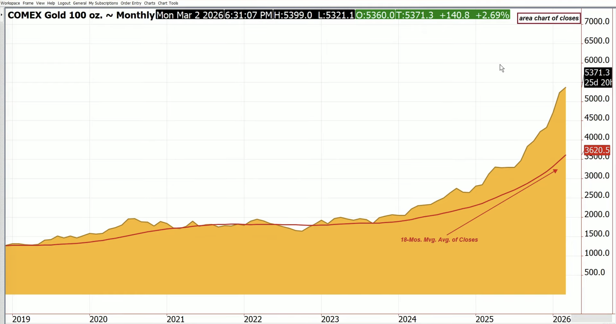 War Sends Gold and Silver Sharply Higher