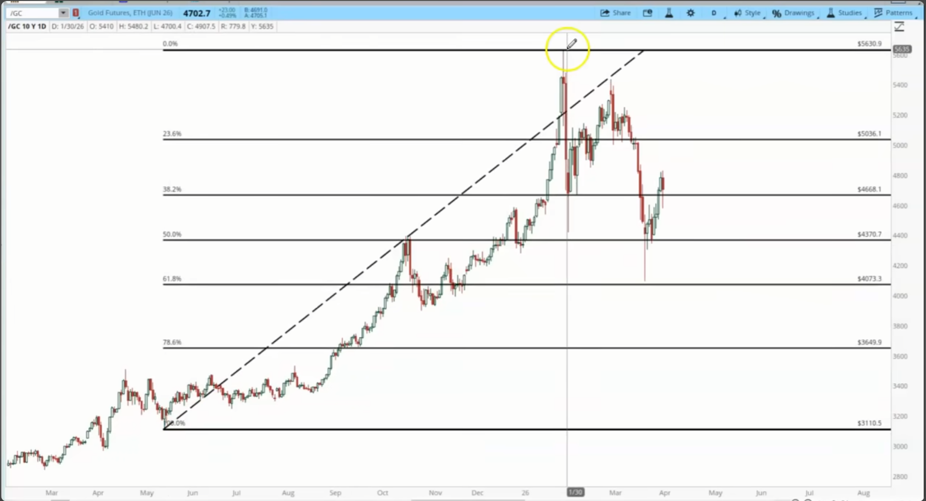 This Is Not a Sideways Churn Type Correction (Precious Metals)