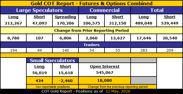 COT Gold, Silver & USDX Report – May 15, 2026