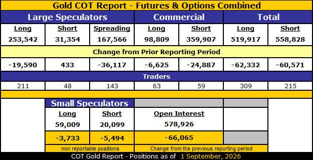 COT Gold, Silver & USDX Report – September 4, 2026