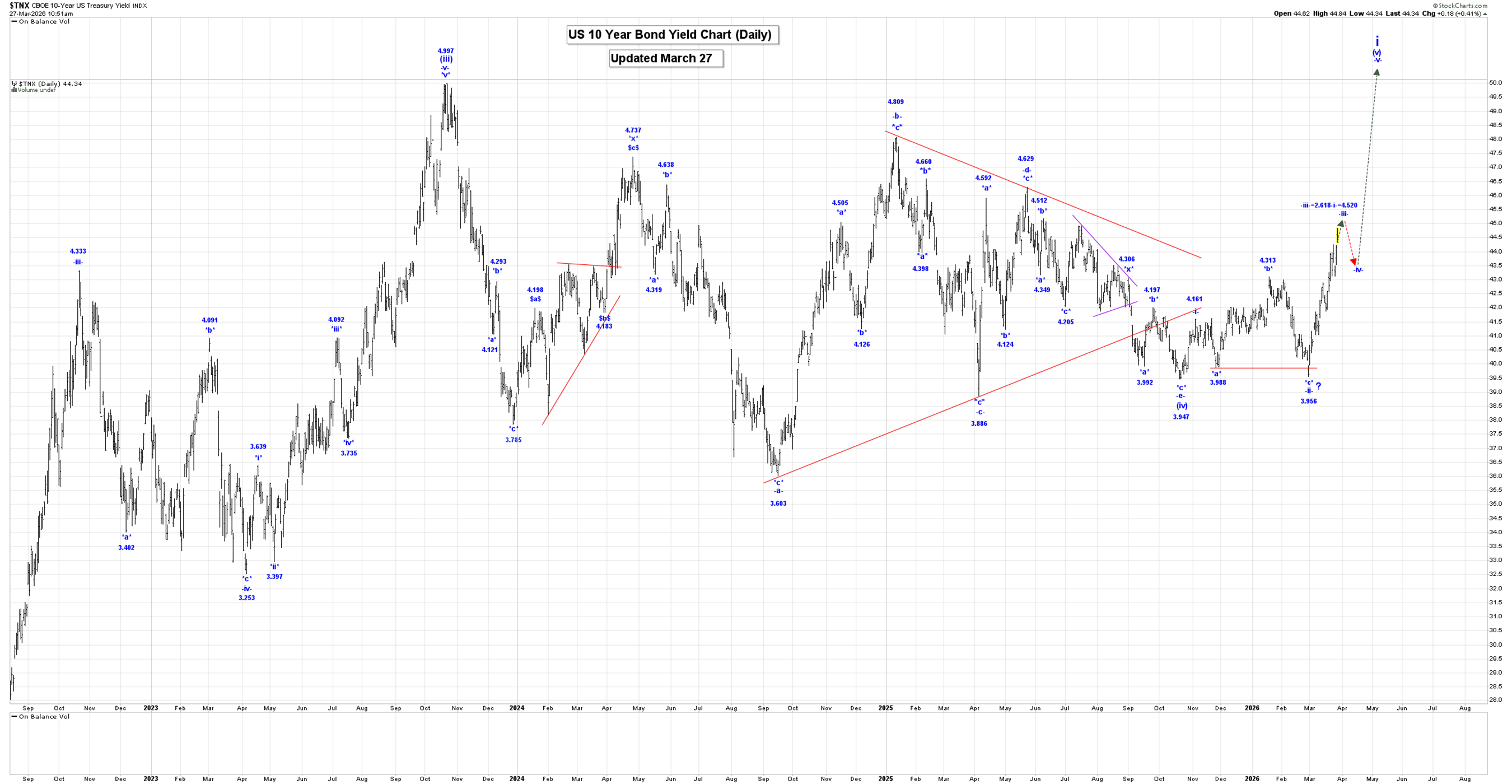 Rates, Gold & Silver: Key Wave Counts