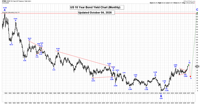 Rates, Stock Market & Gold