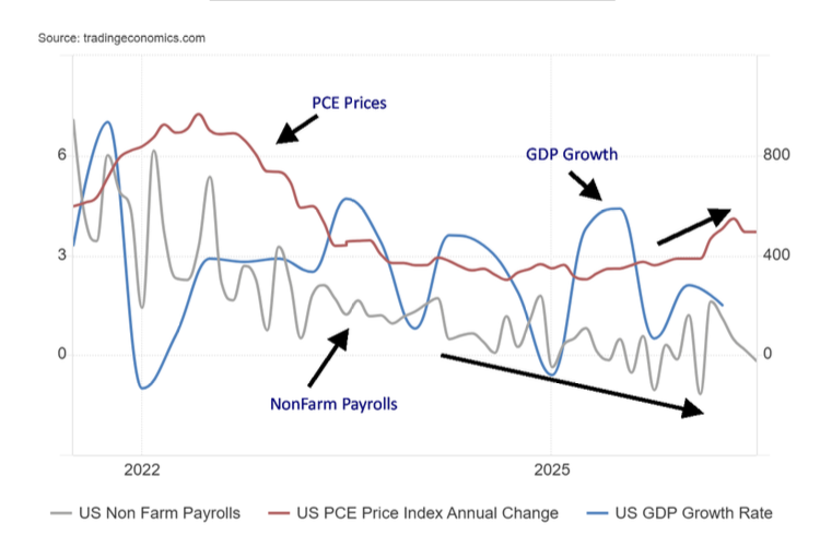 GDP Growth, NonFarm Payrolls, PCE Prices 2021–2026