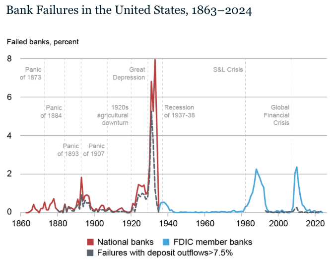 The Fed Is Warning Us About Bank Failures
