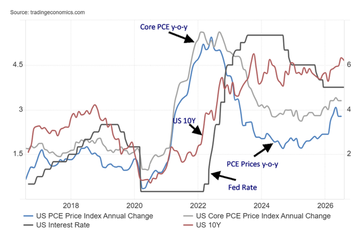 PCE Prices, Core PCE, U.S. 10-year, Fed Rate 2016–2026