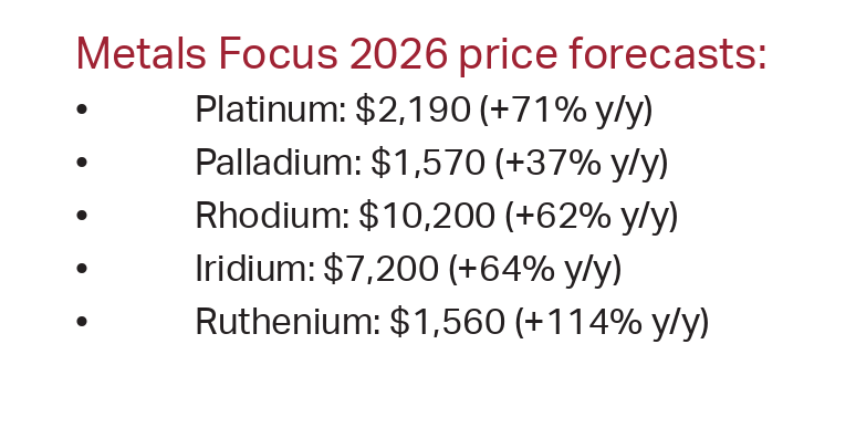 PGM-26-price-forecast