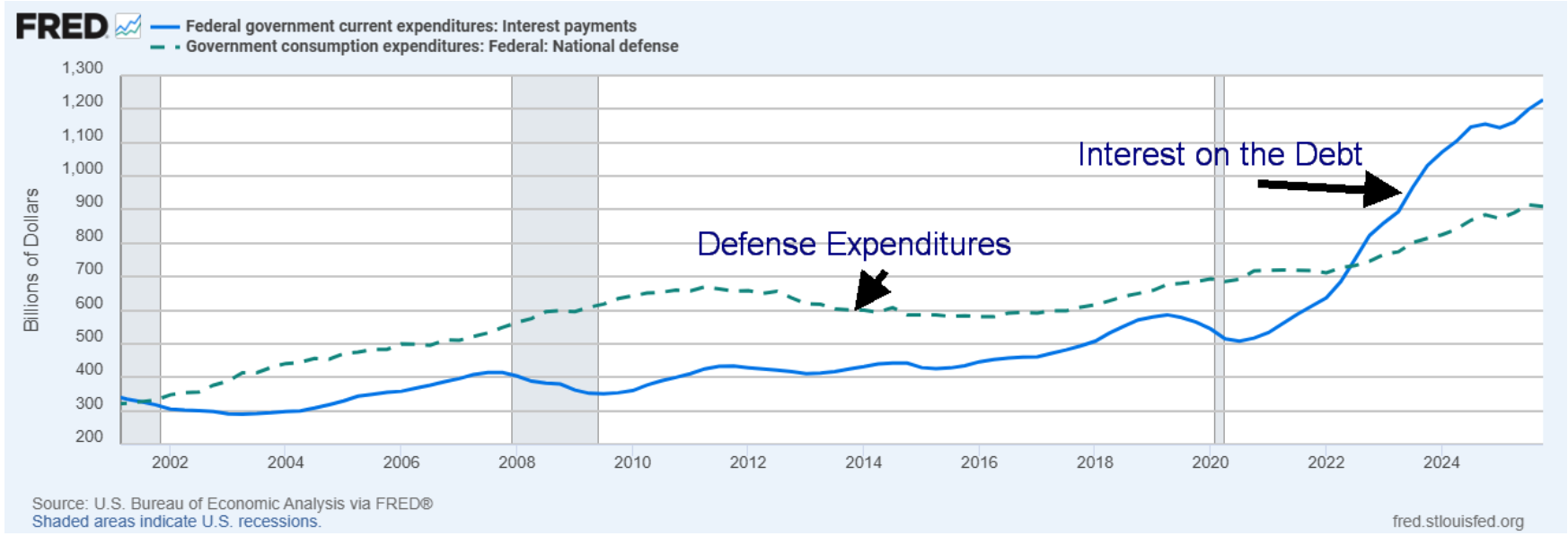 U.S. Defense Spending vs. Interest on the Debt 2000–2025