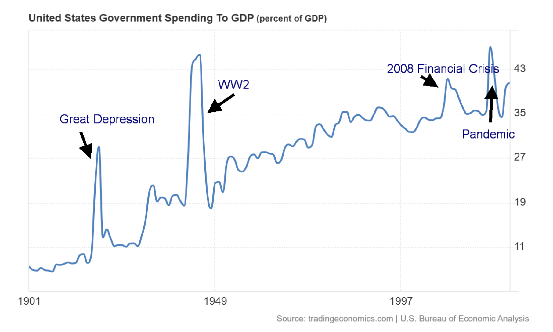 U.S. Government Spending to GDP - %