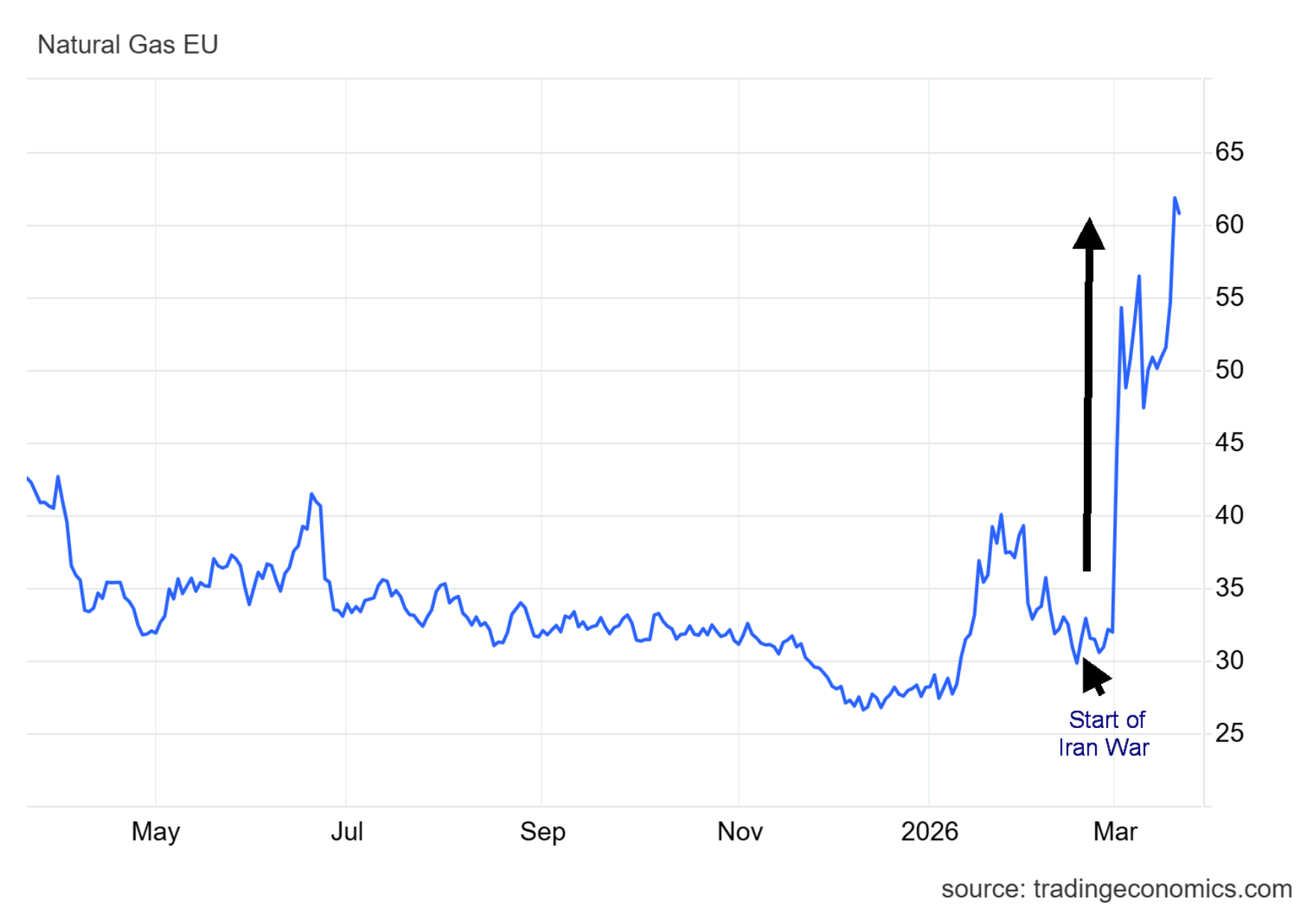 EU Natural Gas at the Dutch Hub