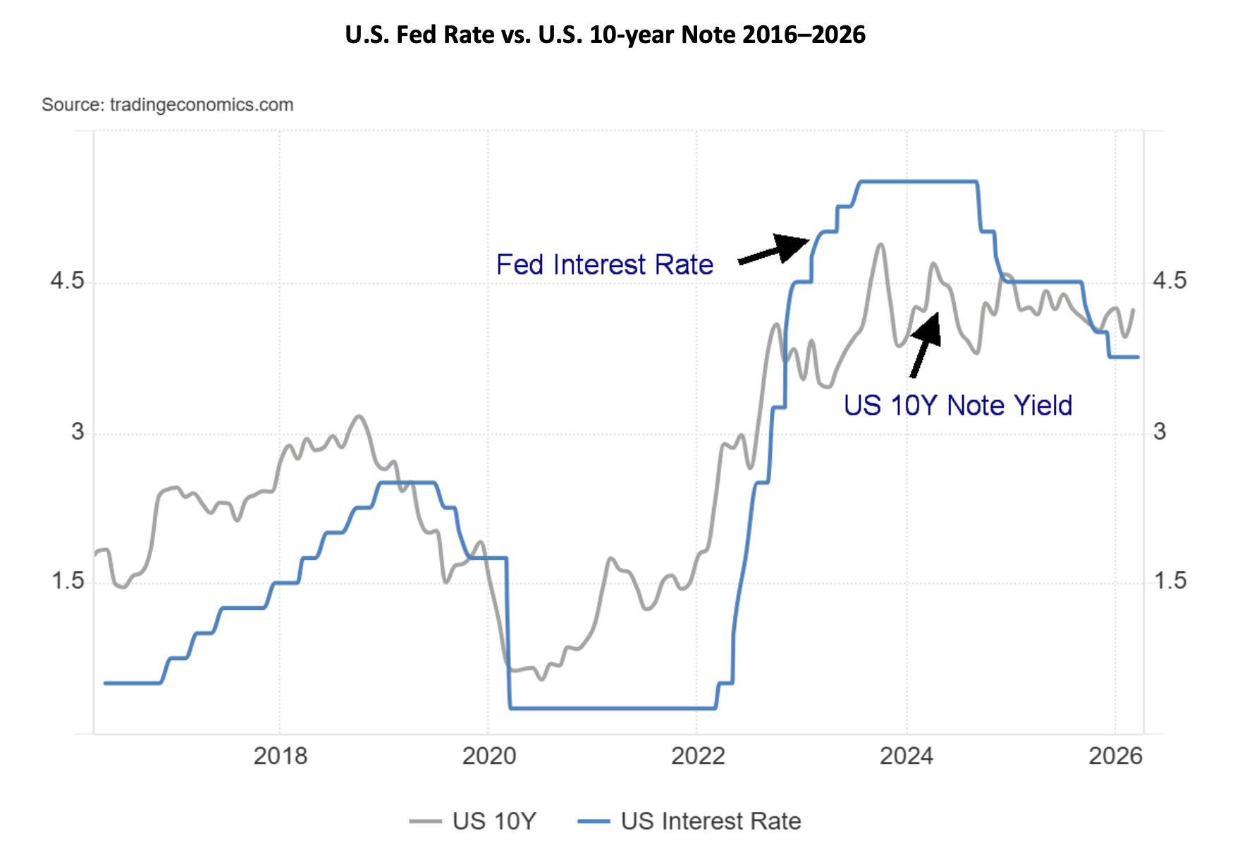 U.S. Fed Rate vs. U.S. 10-year Note 2016–2026