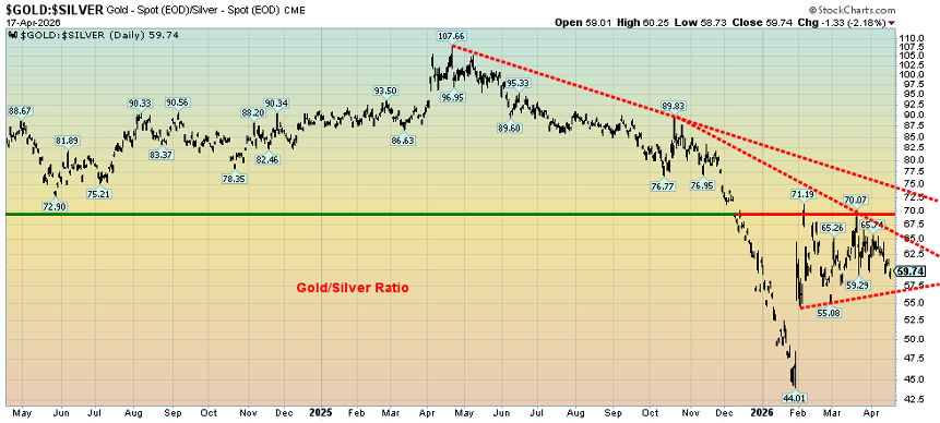 Gold and Silver Ratio