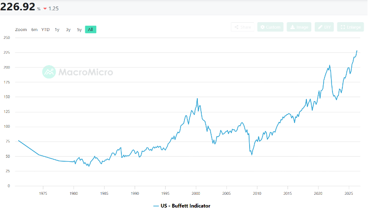 Buffett Indicator