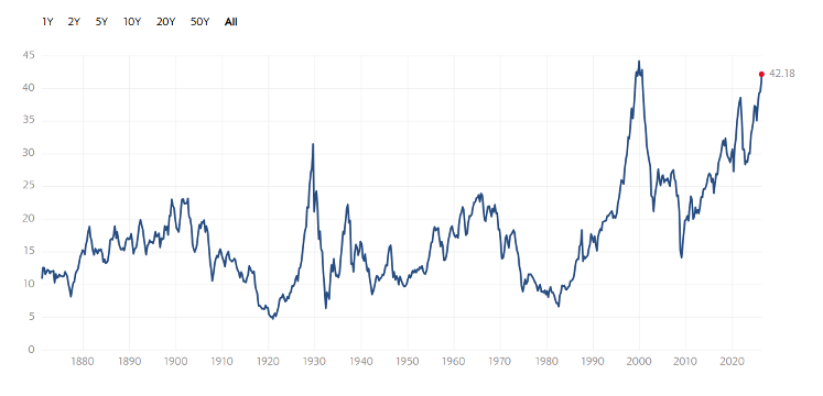 Schiller PE Ratio 1870–2026
