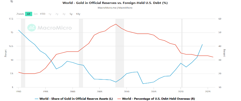 World share of gold in official reserve assets