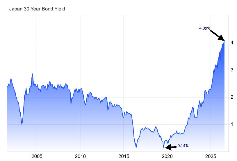 Japan bond yield