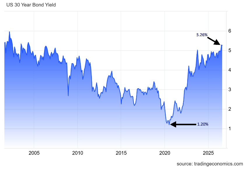 US 30-year bond yield