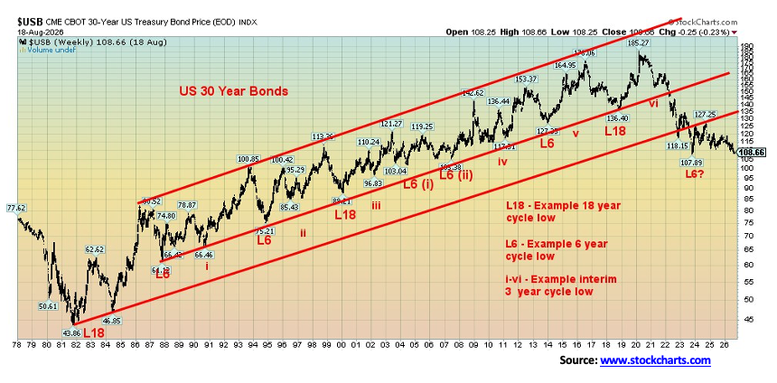 U.S. 30-year bonds 1978–2026 (price)