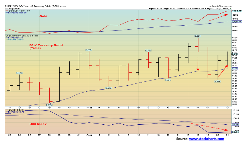 30-year U.S. treasury bond, gold, US$ Index (One month)