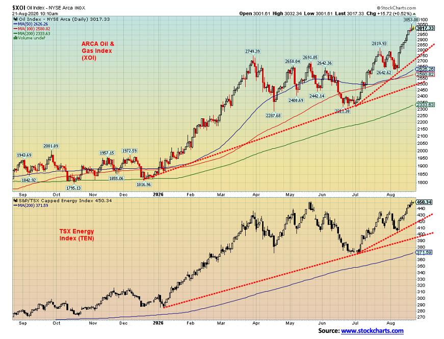 ARCA Oil & Gas Index (XOI), TSX Energy Index (TEN)