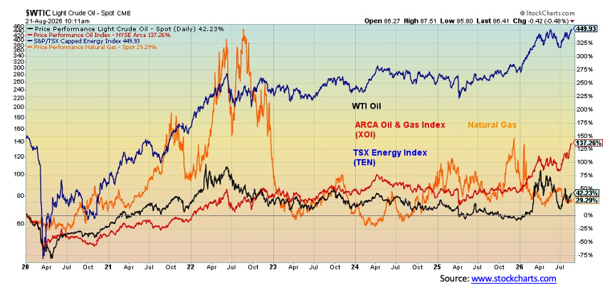 WTI Oil, XOI, TEN, NG – Performance 2020–2026