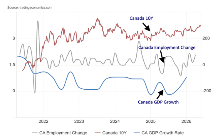 Canada GDP Growth Rate, Employment Change, 10Y Bond 2021–2026