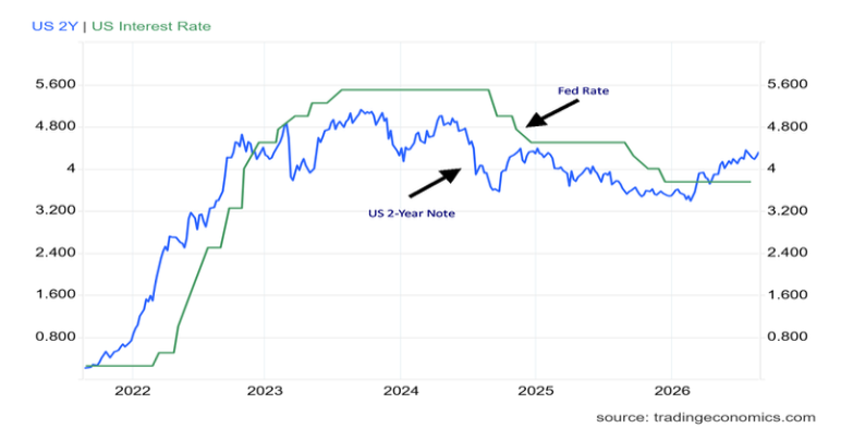U.S. 2-year Treasury note, Fed rate 2021–2026