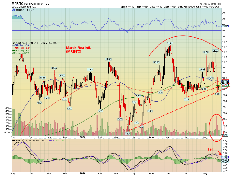 Chart of the week
